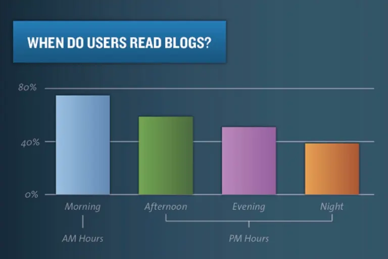 when do users read blogs